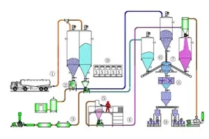 Bulk-Solids Handling System