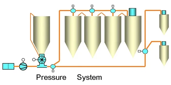 Positive Pressure Pneumatic Conveying